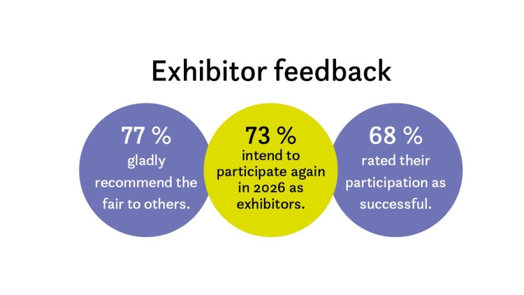 Grafik_exhibitor_feedback Grafik_exhibitor_feedback