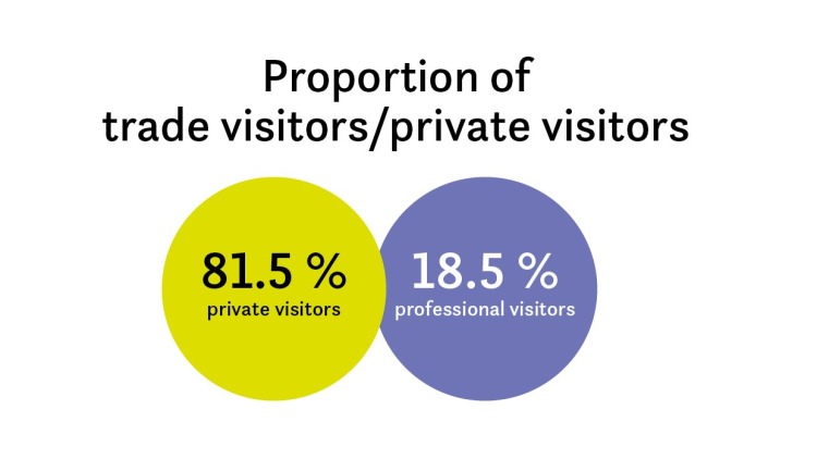 Grafik_proportion visitors Grafik_proportion visitors